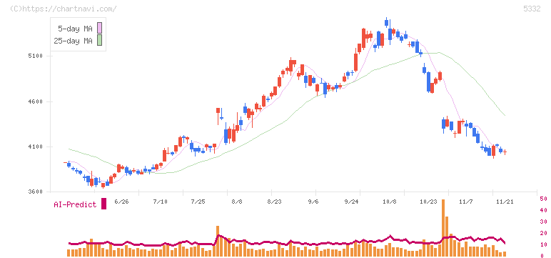 ＴＯＴＯ(5332)の日足チャート