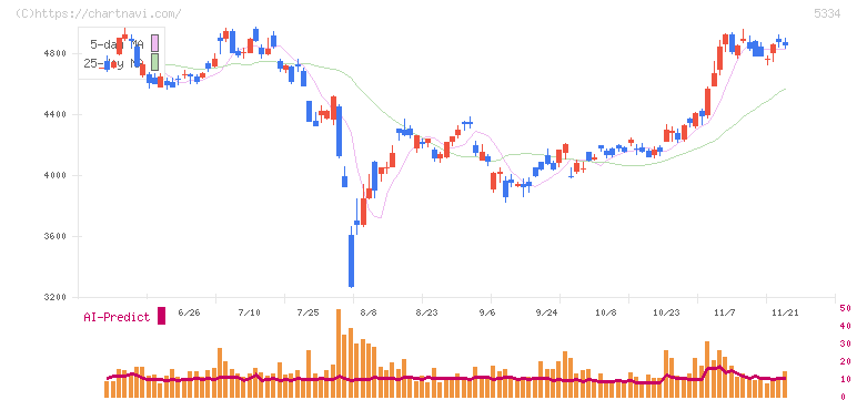 日本特殊陶業(5334)の日足チャート