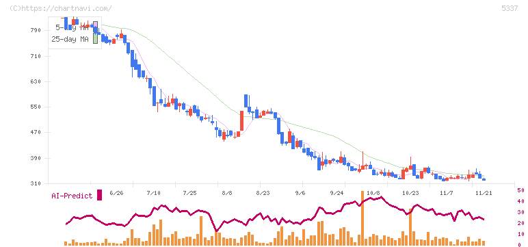 ダントーホールディングス(5337)の日足チャート