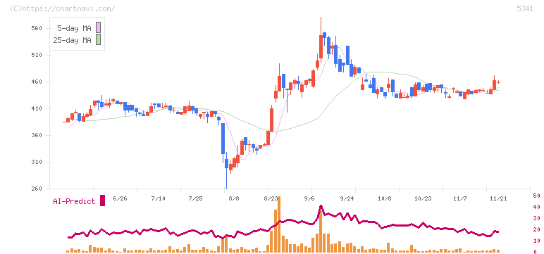 ＡＳＡＨＩ　ＥＩＴＯホールディングス(5341)の日足チャート