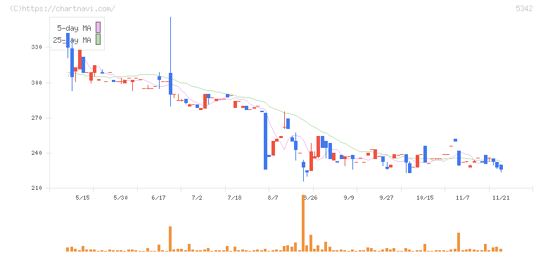 ジャニス工業(5342)の日足チャート