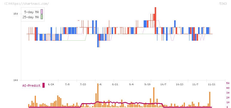 ニッコー(5343)の日足チャート