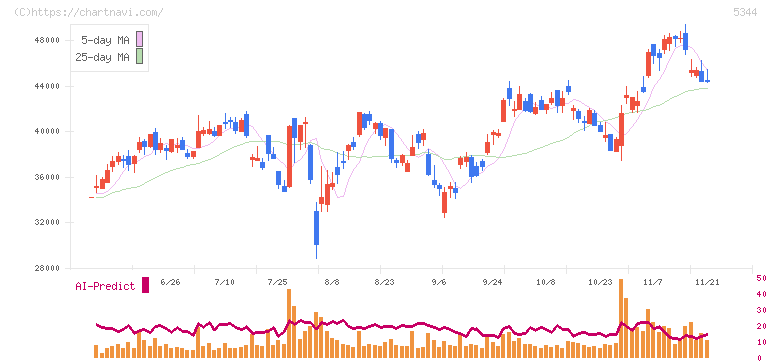 ＭＡＲＵＷＡ(5344)の日足チャート