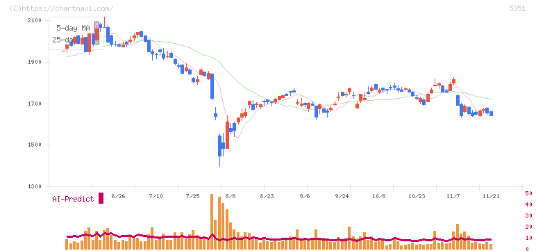 品川リフラクトリーズ(5351)の日足チャート
