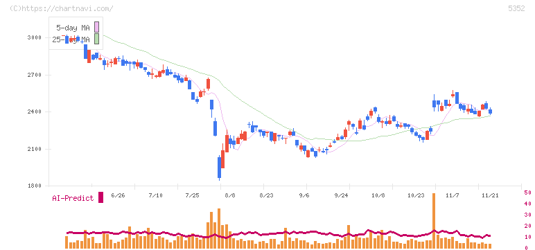 黒崎播磨(5352)の日足チャート