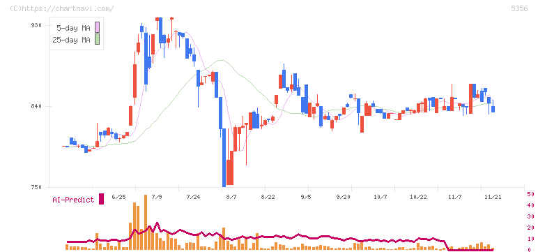 美濃窯業(5356)の日足チャート