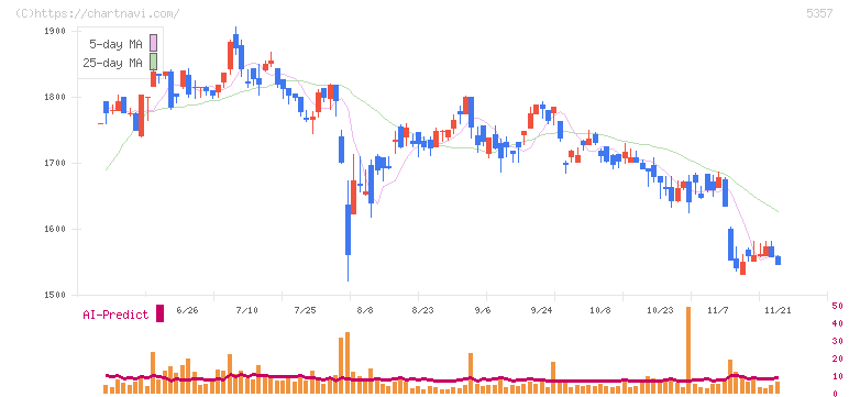 ヨータイ(5357)の日足チャート