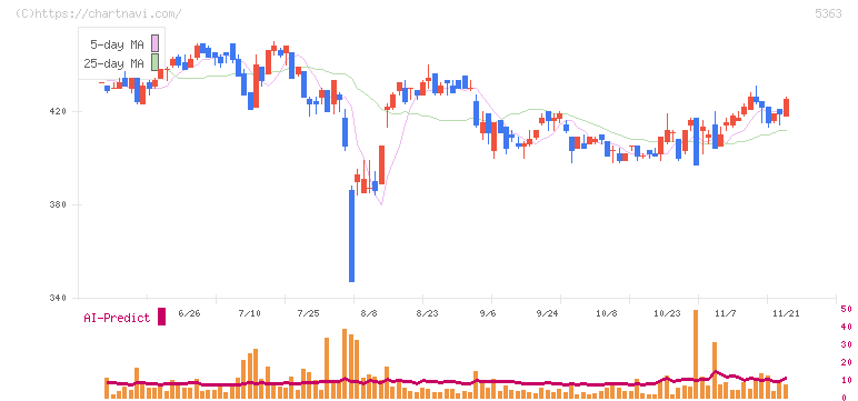 ＴＹＫ(5363)の日足チャート