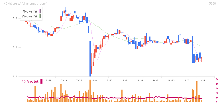 日本インシュレーション(5368)の日足チャート