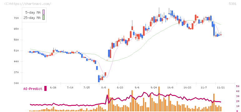 Ｍｉｐｏｘ(5381)の日足チャート