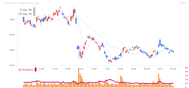 フジミインコーポレーテッド(5384)の日足チャート