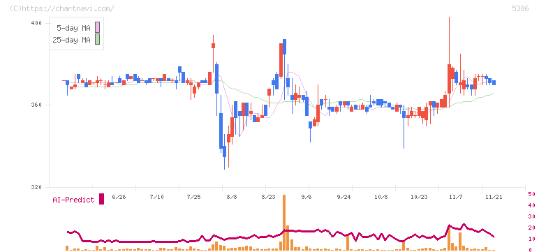 鶴弥(5386)の日足チャート