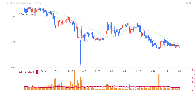 クニミネ工業(5388)の日足チャート