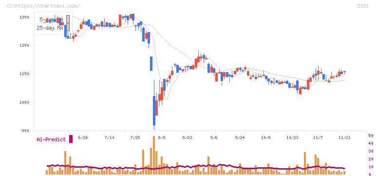 エーアンドエーマテリアル(5391)の日足チャート