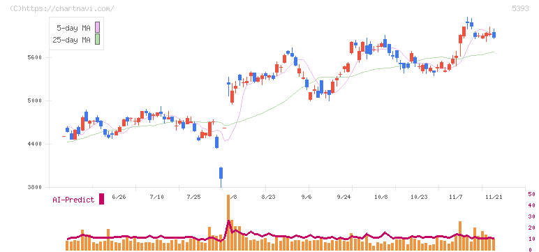 ニチアス(5393)の日足チャート