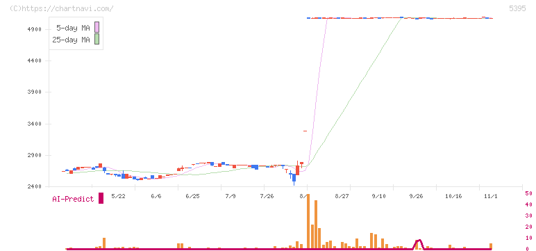 理研コランダム(5395)の日足チャート