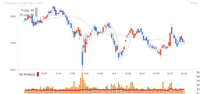 日本製鉄(5401)の日足チャート