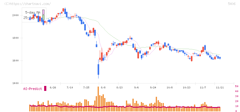 神戸製鋼所(5406)の日足チャート
