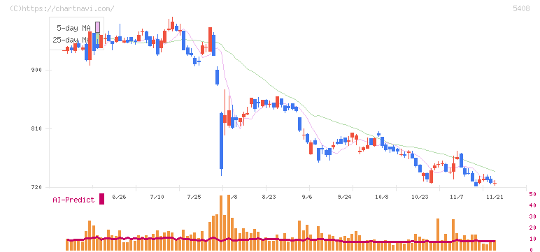 中山製鋼所(5408)の日足チャート