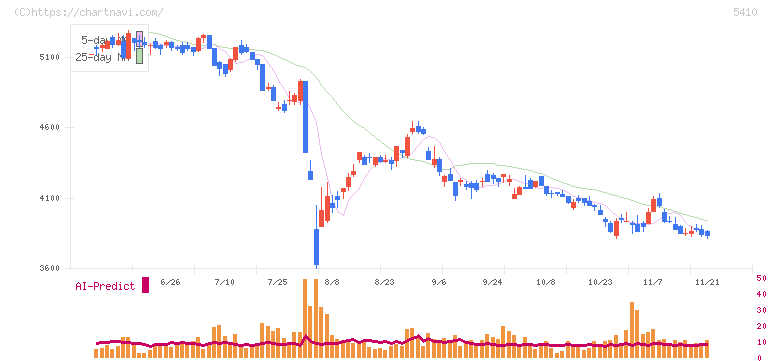 合同製鐵(5410)の日足チャート