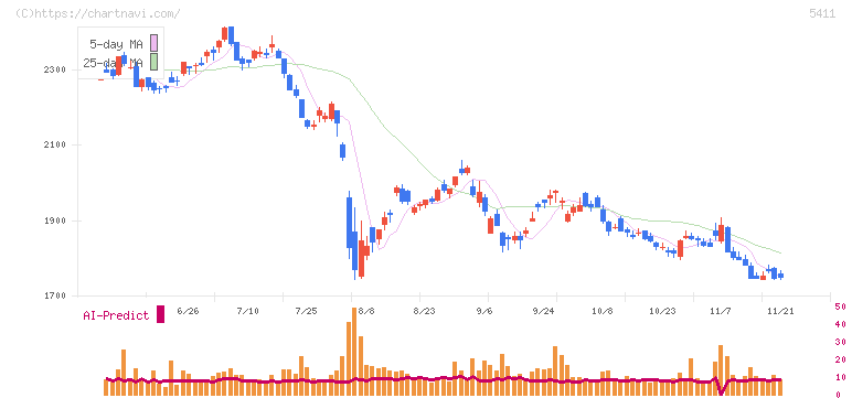 ＪＦＥホールディングス(5411)の日足チャート