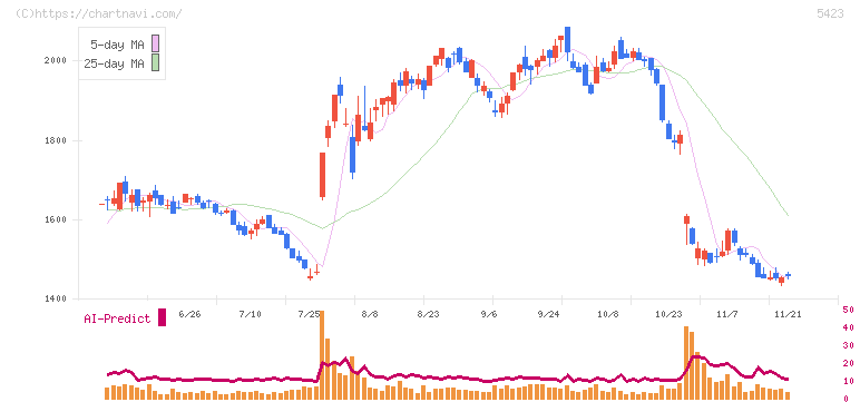 東京製鐵(5423)の日足チャート