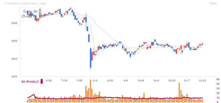 共英製鋼(5440)の日足チャート