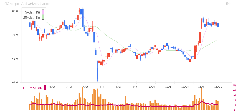 大和工業(5444)の日足チャート