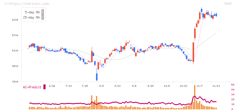 東京鐵鋼(5445)の日足チャート