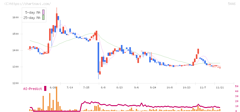 北越メタル(5446)の日足チャート