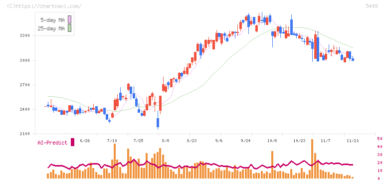 大阪製鐵(5449)の日足チャート