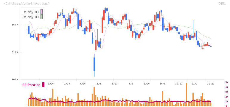 淀川製鋼所(5451)の日足チャート