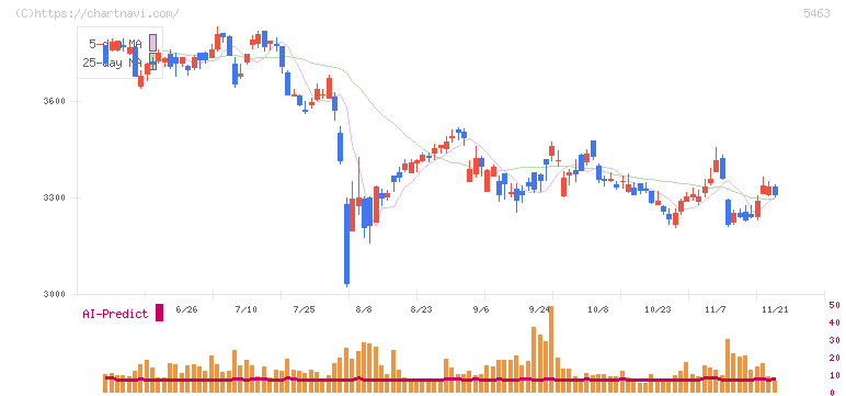 丸一鋼管(5463)の日足チャート