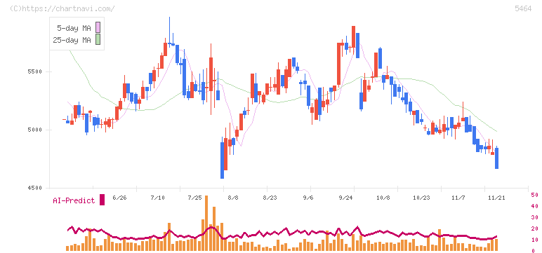 モリ工業(5464)の日足チャート