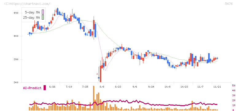 日本高周波鋼業(5476)の日足チャート