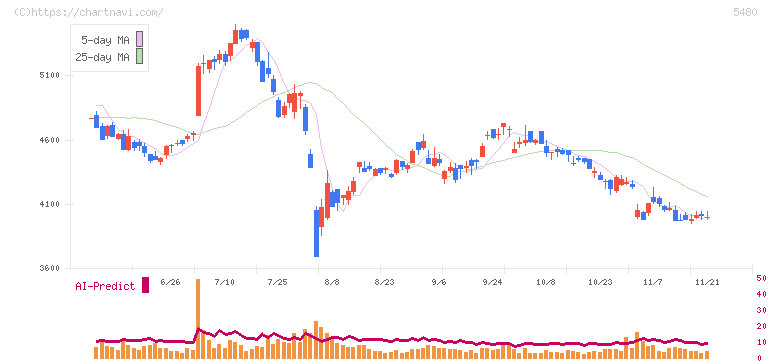 日本冶金工業(5480)の日足チャート