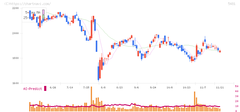 山陽特殊製鋼(5481)の日足チャート