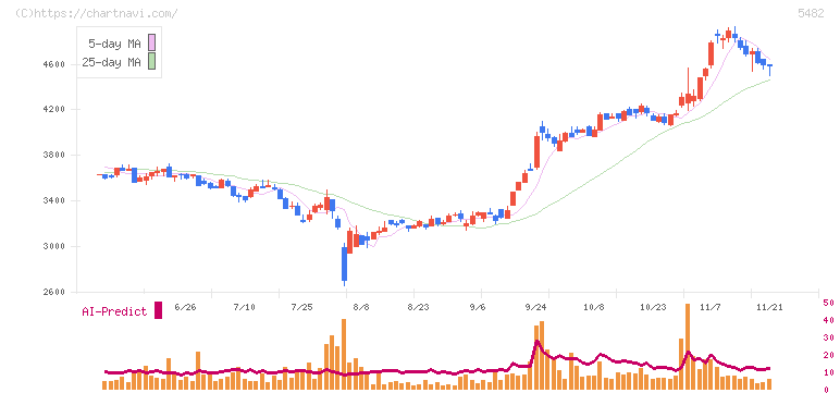 愛知製鋼(5482)の日足チャート