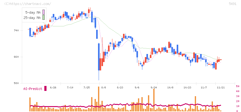 日本金属(5491)の日足チャート