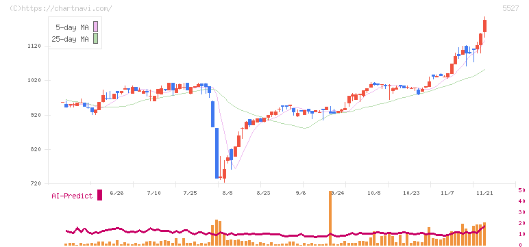 ｐｒｏｐｅｒｔｙ　ｔｅｃｈｎｏｌｏｇｉｅｓ(5527)の日足チャート