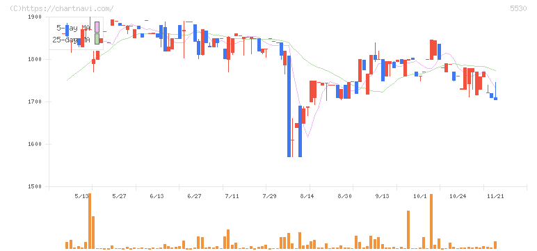 日本システムバンク(5530)の日足チャート