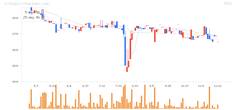 エリッツホールディングス(5533)の日足チャート