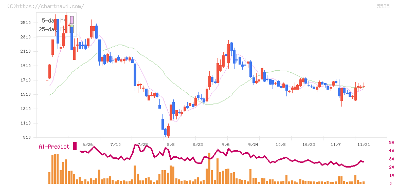 ミガロホールディングス(5535)の日足チャート