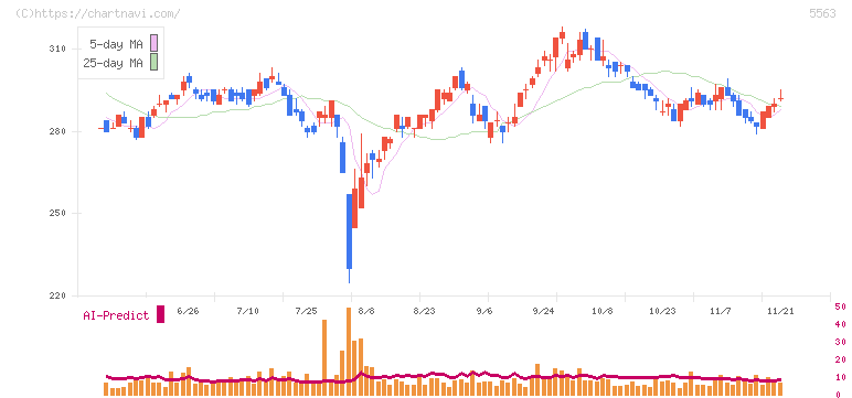 新日本電工(5563)の日足チャート