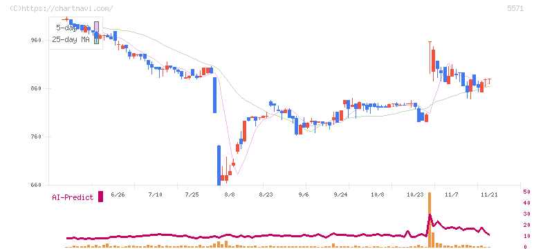 エキサイトホールディングス(5571)の日足チャート
