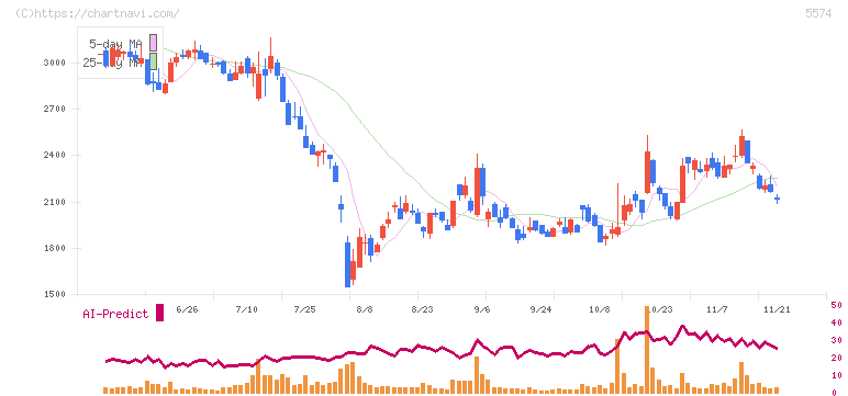 ＡＢＥＪＡ(5574)の日足チャート