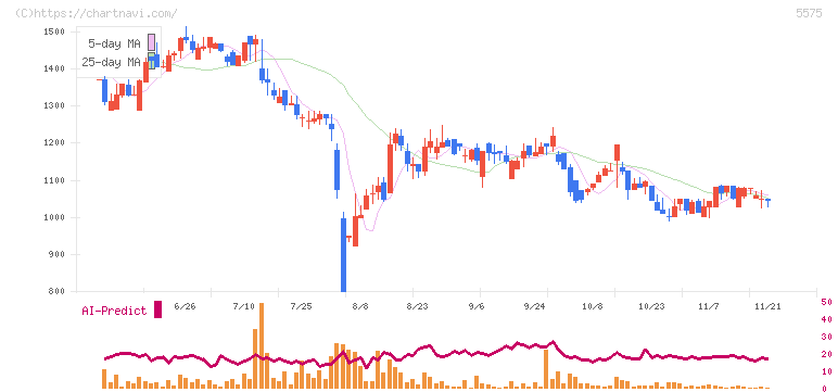 Ｇｌｏｂｅｅ(5575)の日足チャート