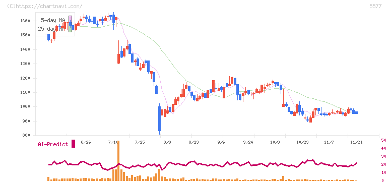 アイデミー(5577)の日足チャート