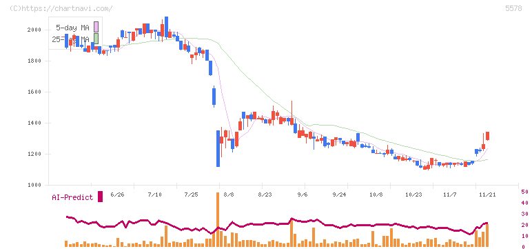ＡＲアドバンストテクノロジ(5578)の日足チャート