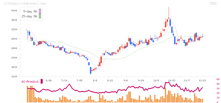 グリッド(5582)の日足チャート